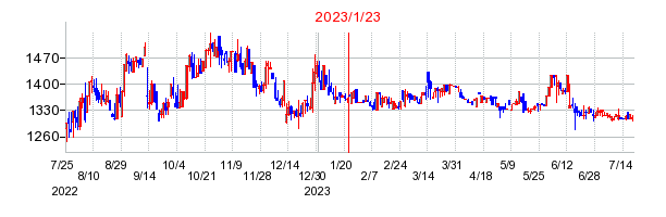 2023年1月23日 14:32前後のの株価チャート